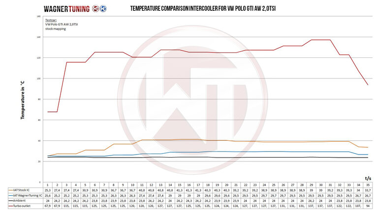 Wagner Tuning Competition intercooler passend voor VW Polo AW GTI 