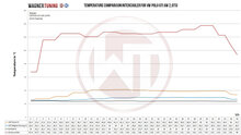 Wagner Tuning Competition intercooler passend voor VW Polo AW GTI 